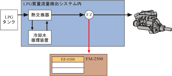 日本小野LPG質量流量檢測系統